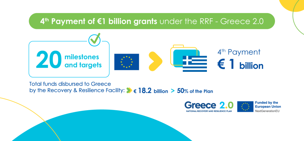 Commission disburses the 4th payment of €998.6 million in grants to Greece under the Recovery and Resilience Facility