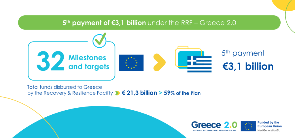 Commission disburses €3.13 billion to Greece under the Recovery and Resilience Facility