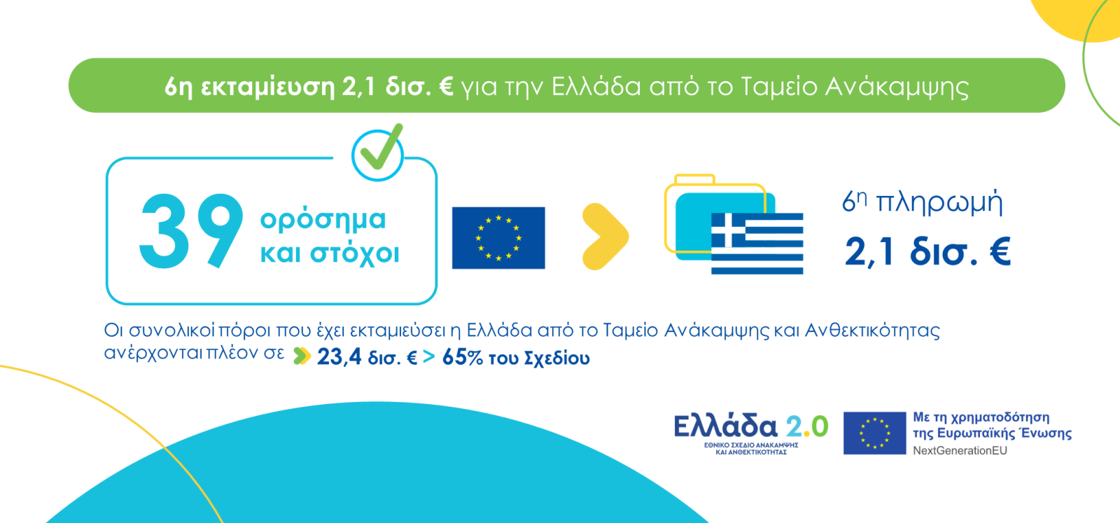 Εκταμίευση 2,1 δισ. ευρώ από το Ταμείο Ανάκαμψης και Ανθεκτικότητας προς την Ελλάδα