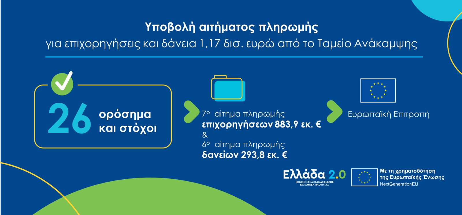 Διπλό αίτημα εκταμίευσης πόρων ύψους 1,17 δισ. ευρώ από το Ταμείο Ανάκαμψης και Ανθεκτικότητας υπέβαλε η Ελλάδα