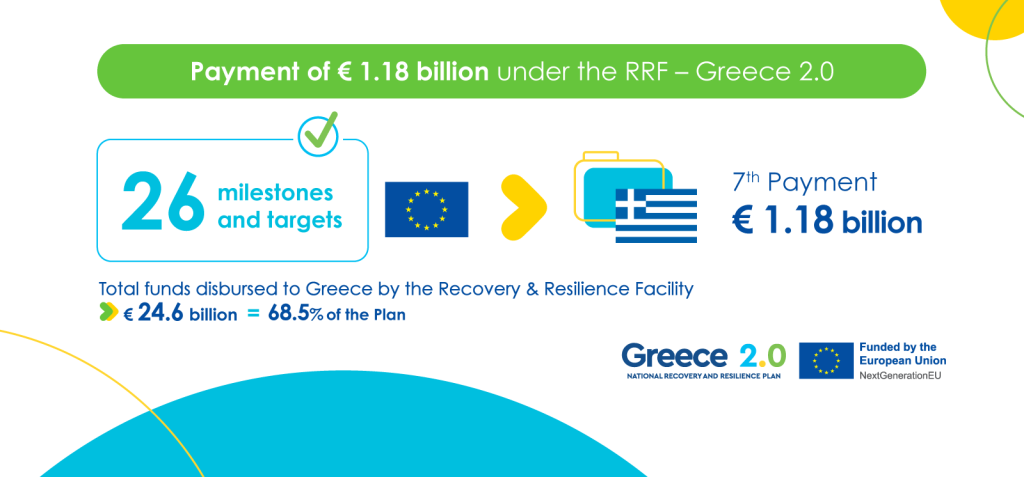 Commission disburses €1.18 billion to Greece under NextGenerationEU