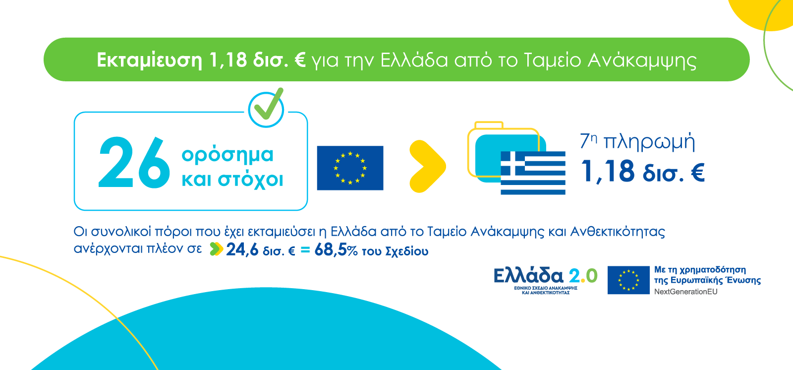 Εκταμίευση πόρων ύψους 1,18 δις ευρώ από το Ταμείο Ανάκαμψης και Ανθεκτικότητας προς την Ελλάδα