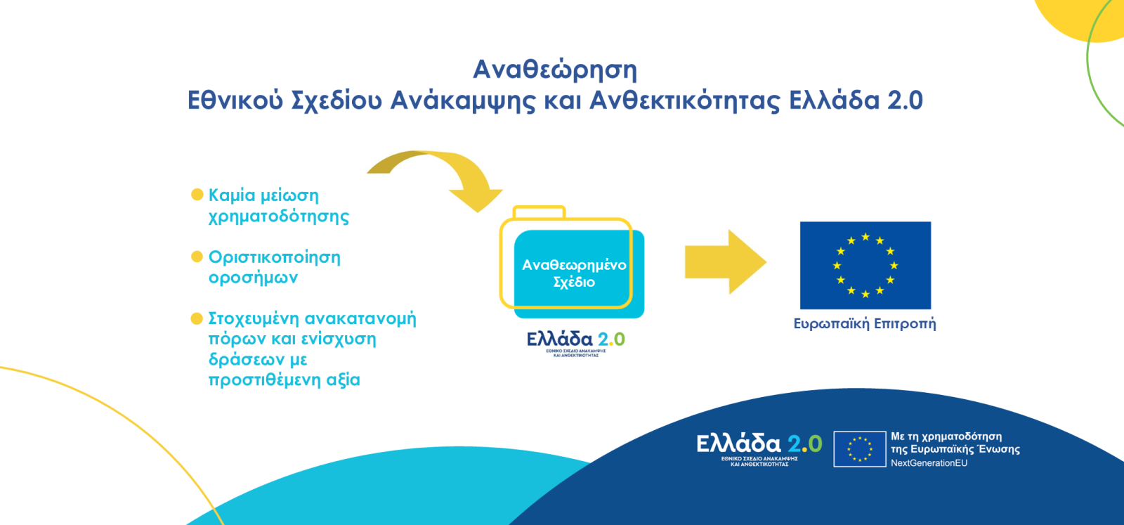 Υποβλήθηκε στην Ευρωπαϊκή Επιτροπή η πρόταση αναθεώρησης του Εθνικού Σχεδίου Ανάκαμψης και Ανθεκτικότητας «Ελλάδα 2.0»