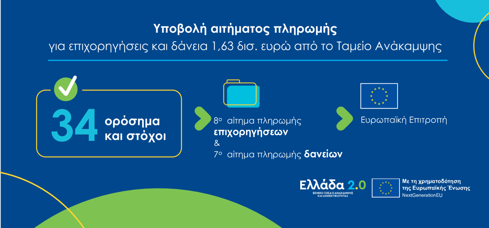 Η Ελλάδα υπέβαλε διπλό αίτημα εκταμίευσης πόρων 1,63 δις ευρώ από το Ταμείο Ανάκαμψης και Ανθεκτικότητας