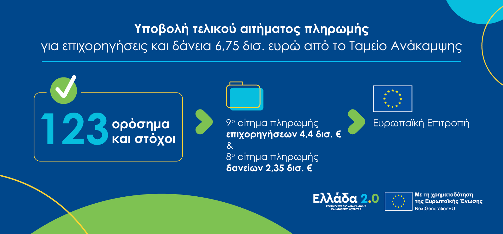 Η Ελλάδα υπέβαλε τα τελικά αιτήματα πληρωμής από το Ταμείο Ανάκαμψης και Ανθεκτικότητας